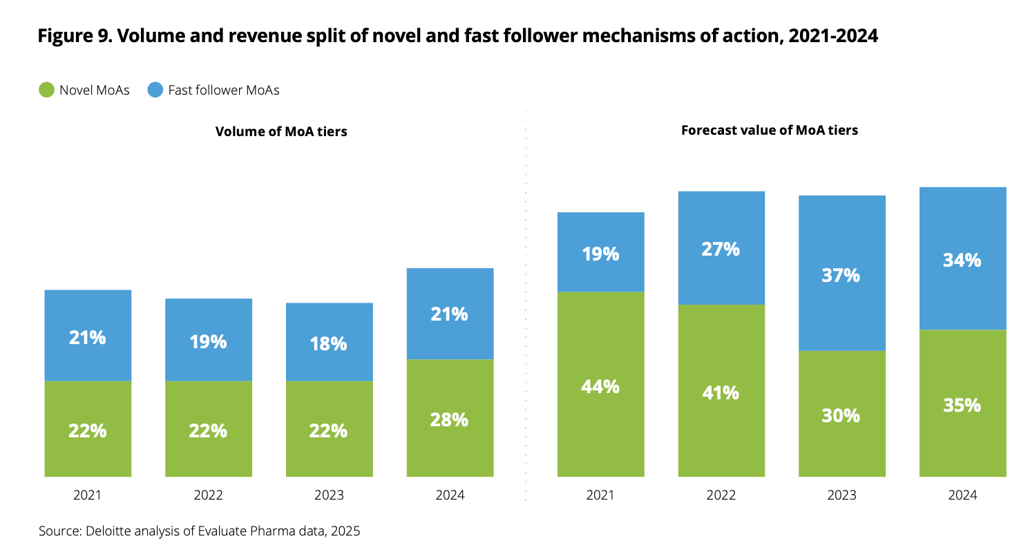 Source: Deloitte, "Be brave, be bold: Measuring the return from pharmaceutical innovation," March 2025 (Analysis based on Evaluate Pharma data).